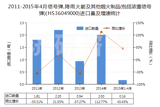 2011-2015年4月信號彈,降雨火箭及其他煙火制品(包括濃霧信號彈)(HS36049000)進口量及增速統(tǒng)計